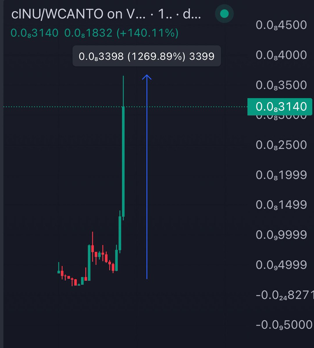 Farmercist's tweet photo. There’s no greater joy than being able to quote your bullish quotes 🔥

Frame A is @CantoInu today!
Frame B will be $cinu soon

Then there’ll be a frame C to show you $cinu at 700m$ Mcap ✌️

See y’all at 20m$ 10x from here 
See y’all at 200m$ 100x from here @CantoPublic 

#gem https://t.co/h5LKDkpPj5