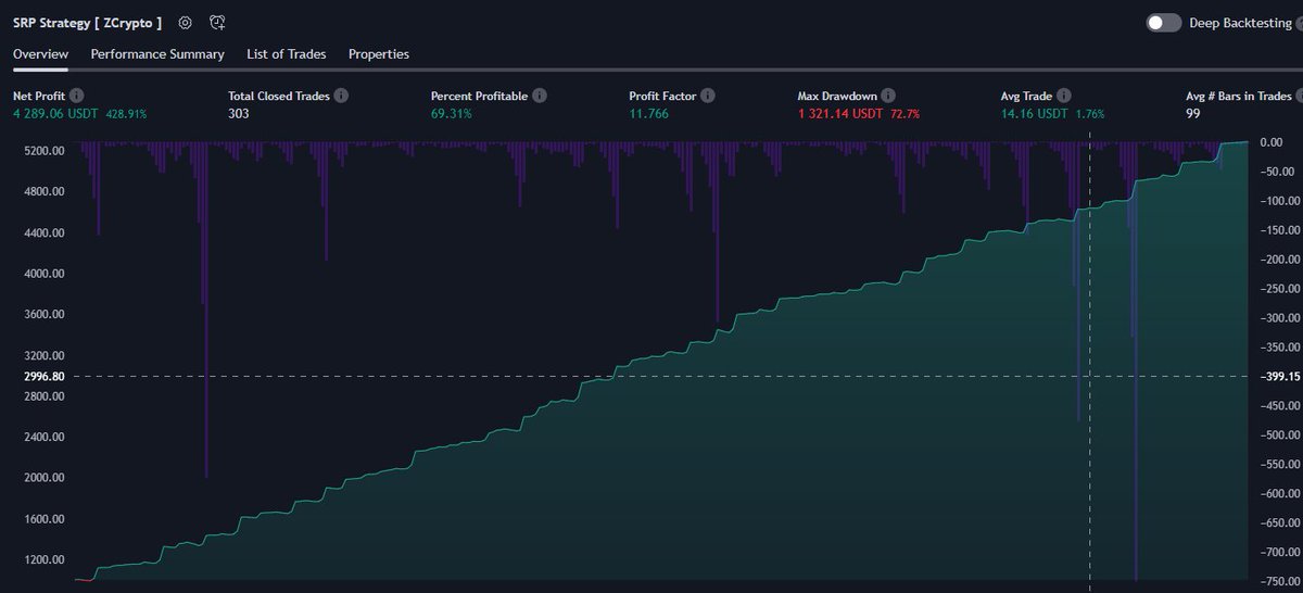 SRP Strategy 400% profit , Profit factor 11 -- #DCA  Approach  

Get it free on #TradingView 
tradingview.com/script/6n0tjnp…
