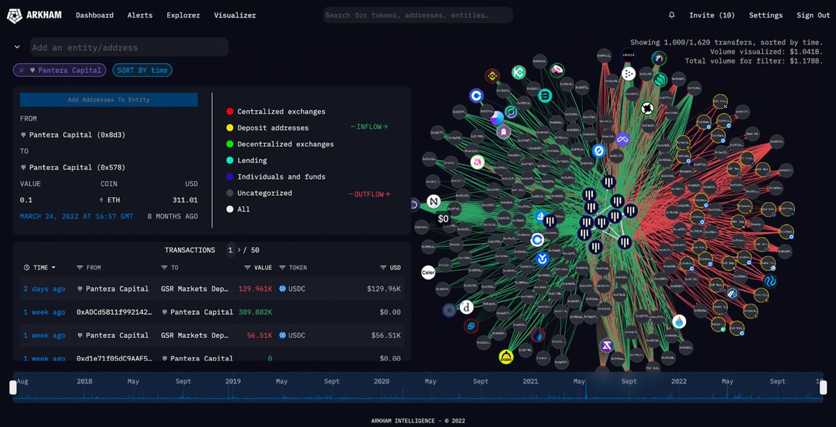 coin98_wallet's tweet photo. DApp Deep Dive: @ArkhamIntel

In today’s DDD episode, let’s get to know Arkham—an innovative crypto intelligence platform that goes beyond the ordinary.

Employing its proprietary AI-driven algorithm, Ultra, Arkham systematically analyze and deanonymize blockchain transactions. By linking blockchain addresses to real-world entities, Arkham provides users with comprehensive data and analytics, unveiling the people and companies behind the blockchain activity. This insight into behavior enables market participants to outperform in the digital asset markets.

📍 What Sets Arkham Apart?

❇️ Accessibility: Unlike many blockchain intelligence platforms catering primarily to regulators and governments, Arkham is open software available for free via URL, designed for crypto projects, traders, and investors.

❇️ Customizability: Arkham enables private customization of its dataset, allowing users to add or remove address tags, create new entities, and design bespoke dashboards for powerful analysis.

❇️ Entity-Centric Approach: Unique among consumer-facing platforms, Arkham structures data in an entity-centric manner, facilitating analysis across multiple addresses owned by the same entity or individual simultaneously.

📍 Highlight Features of Arkham:

1️⃣ Entity Page: Arkham's data storage links blockchain addresses to entities, offering users comprehensive data, analytics, and information about exchanges, funds, whales, and more. Users can search for any specific entities by typing the names in the search bar to access details like total assets, balance history, and transactions.

2️⃣ Visualizer: This feature allows users to visualize relationships between entities and addresses, providing a comprehensive overview. Arkham collaborates with a network of multi-chain partners to cover various networks, including Bitcoin, Ethereum, BNB Chain, Polygon, Avalanche, Tron, and Optimism.

3️⃣ Dashboards: Users can create and customize their dashboards to easily track diverse data, including token price history, fund investment portfolios, and individual account balances.

⏬ To connect your Coin98 Wallet to Arkham, please kindly visit: https://t.co/4s5hqXJJ9k

That concludes today's DDD episode featuring Arkham. If you have any questions, feel free to drop a comment below!
