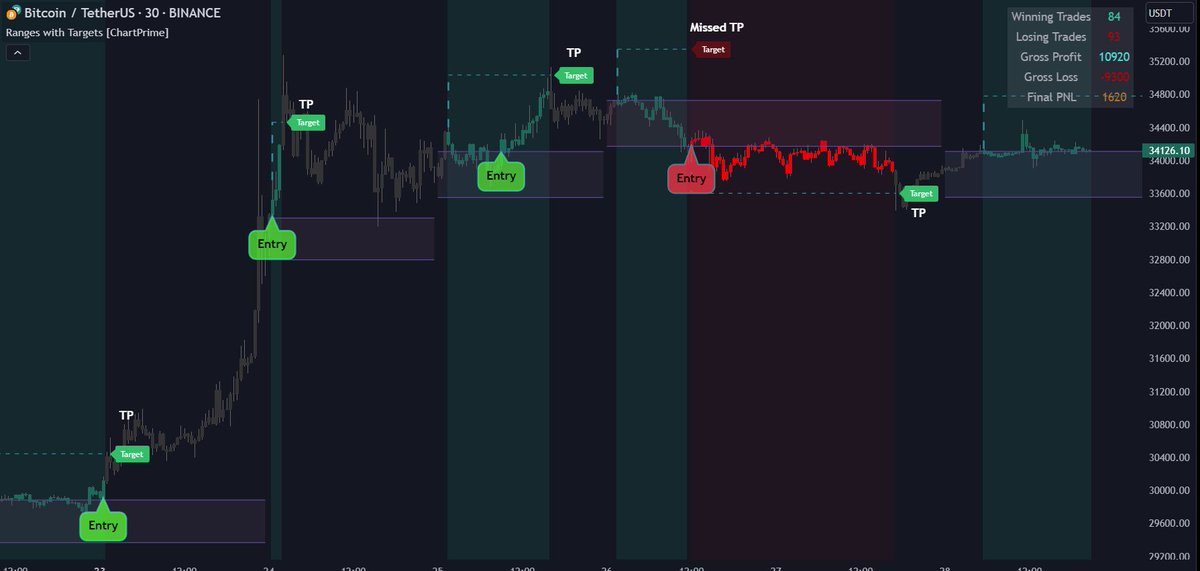 Ranges With Targets , Find ranges and #breakouts and place target level 😉
Free on #TradingView 
tradingview.com/script/3swrxpw…
