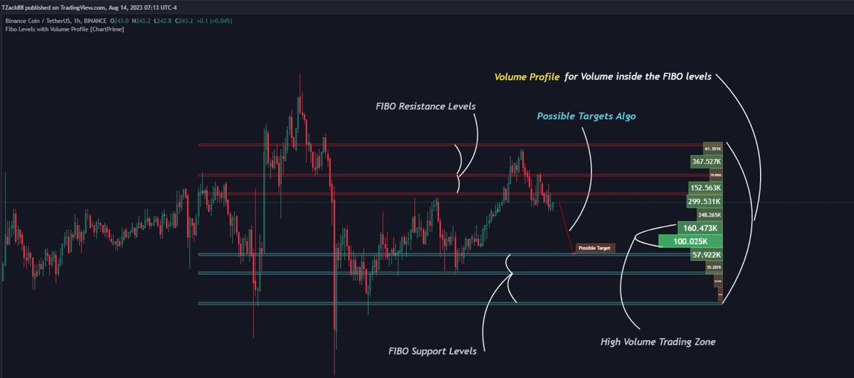 Fibo Levels with Volume Profile and Targets

#Fibonacci  levels are the key , imagine with volume profile and targets 

Get it free on #TradingView 

tradingview.com/script/3pQjf5Y…