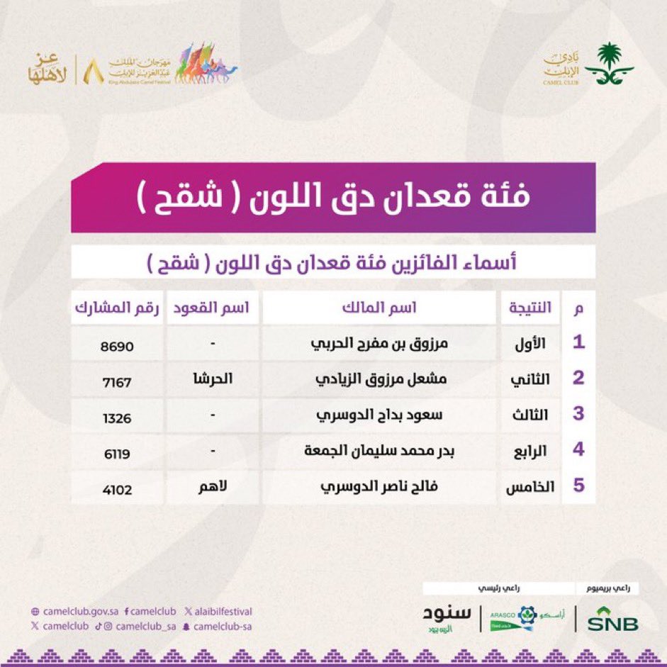 aljmla_net's tweet photo. نبارك لابن العم مرزوق بن مفرح الجميلي واخوانه هذا الفوز كما نبارك لقبيلة الجملاء خاصة وحرب عامة هذا الإنجاز والقادم بإذن الله أجمل

ناموس ياهل العرفاء ☝🏻 https://t.co/LZlEG7ZIHb