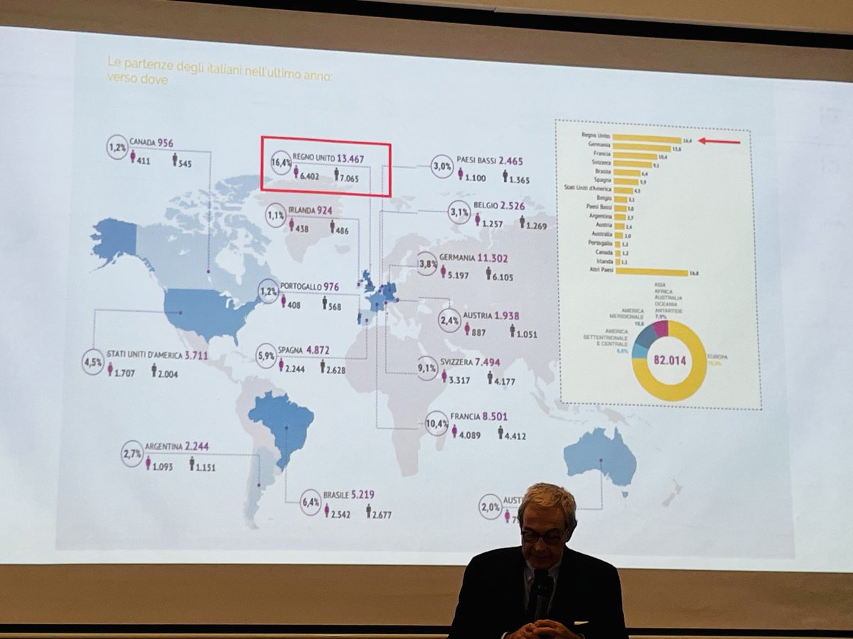 Did you know? Nonostante Brexit, UK rimane la prima destinazione degli italiani che decidono di vivere all’estero. ⁦<a href="/imsogb/">Italian Medical Society of Great Britain</a>⁩