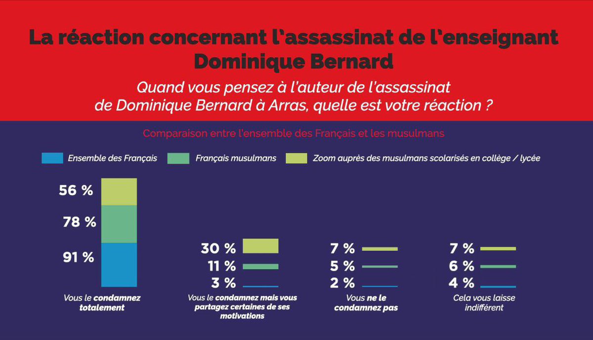 🟡 Situation très inquiétante dans nos écoles !

👉 44% des collégiens et lycéens musulmans ne condamnent pas l’assassinat de Dominique Bernard. 

👉 33% d’entre eux partagent certaines motivations du djihadiste.

L’offensive islamique menace plus que jamais nos écoles !