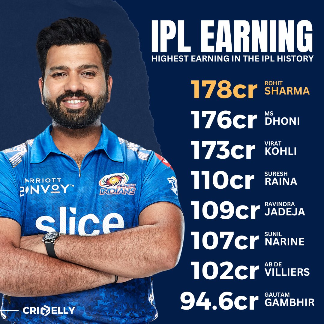 cricwelly's tweet photo. Players with highest earning in #ipl history https://t.co/Gi1EZhzZ0H