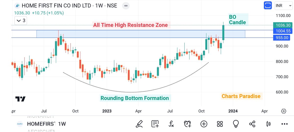 📉 Weekly BREAKOUT Stocks 📉

1️⃣ Alembic LTD
🏌️ Resistance BO via Cup & Handle Formation.

2️⃣ NOCIL
🏌️ BO via Bullish Pennant Formation

3️⃣ PATANJALI FOODS
🏌️ All Time High Resistance Breakout.

4️⃣ HOME FIRST FIN
🏌️ ATH Resistance BO via Rounding Bottom

#stockstowatch #investing