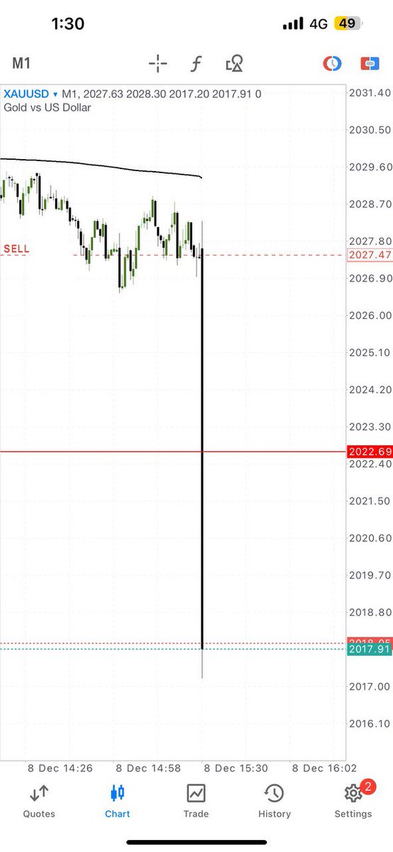 Gold +300 pips from NFP