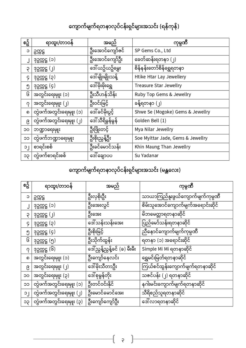 DrSasa22222's tweet photo. အမည်ပျက်စာရင်းကြေညာခြင်း
#MONREC #NUG
၁။ အမျိုးသားညီညွတ်ရေးအစိုးရ၊ သယံဇာတနှင့် သဘာဝပတ်ဝန်းကျင်ထိန်းသိမ်းရေးဝန်ကြီးဌာနသည် ၁၇.၉.၂၀၂၃ ရက်စွဲပါ အမိန့်ကြော်ငြာစာအမှတ် ( ၂ / ၂၀၂၃ ) ထုတ်ပြန်၍ အကြမ်းဖက်စစ်ကောင်စီ၏ တရားဝင်မှုနှင့် အခွန် သို့မဟုတ် အကျိုးအမြတ် စသည်တို့အပေါ် တနည်းတလမ်းအားဖြင့် အကျိုးပြုနေသည့် မြန်မာနိုင်ငံကျောက်မျက်ရတနာလုပ်ငန်းရှင်များအသင်း (Myanmar Gems and Jewellery Entrepreneurs Association) နှင့်တကွ လက်အောက်ခံ အသင်းခွဲများအား ဖွဲ့စည်းပုံနှင့်တကွ ဖျက်သိမ်းခဲ့ပြီးဖြစ်သည်။
၂။ ဤအမိန့် ထုတ်ပြန်ပြီးနောက် အဆိုပါအသင်းနှင့် လက်အောက်ခံအသင်းခွဲများတွင် ဆက်လက် ပါဝင်လုပ်ကိုင်နေခြင်း၊ ပူးပေါင်းလုပ်ကိုင်နေခြင်း၊ ပိုင်ဆိုင်မှုနှင့် ဘဏ္ဍာငွေများကို ဆက်လက်သုံးစွဲနေခြင်း၊ အသင်း၏ အမည်ဖြင့် ဆက်လက်ဆောင်ရွက်ခြင်း ပြုလုပ်နေသော လုပ်ငန်းရှင်များ၊ ဝန်ထမ်းများ စသူတို့အား အကြမ်းဖက်စစ်ကောင်စီအပေါ် ထောက်ပံ့ကူညီနေသူများအဖြစ် တည်ဆဲဥပဒေ၊ နည်းဥပဒေများနှင့်အညီ အရေးယူသွားမည်ဖြစ်ကြောင်း ကြေညာပြီး လည်း ဖြစ်သည်။
၃။ ဤအမိန့်ကို လိုက်နာခြင်းမရှိဘဲ အဆိုပါအသင်းအဖွဲ့များတွင် ဆက်လက်ပါဝင်လုပ်ကိုင်နေ သော ပူးတွဲစာရင်းပါ လုပ်ငန်းရှင်များကို အမည်ပျက်လုပ်ငန်းရှင်စာရင်း ထည့်သွင်းလိုက်သည်။ ဆက်လက် ပါဝင်လုပ်ကိုင်နေပါက လိုအပ်သလို အဆင့်ဆင့် ဆက်လက်အရေးယူသွားမည်လည်း ဖြစ်သည်။
၄။ ပူးတွဲပါစာရင်းတွင် မပါဝင်သေးသော အဆိုပါအဖွဲ့အစည်းအသီးသီး၏ ဗဟိုအလုပ်အမှုဆောင် များ၊ အလုပ်အမှုဆောင်များသည်လည်း ဆက်လက်လုပ်ဆောင်နေပါက အမည်ပျက်လုပ်ငန်းရှင်စာရင်းတွင် ထည့်သွင်းအရေးယူသွားမည်ဖြစ်သည်။
သယံဇာတနှင့်သဘာဝပတ်ဝန်းကျင်ထိန်းသိမ်းရေးဝန်ကြီးဌာန
အမျိုးသားညီညွတ်ရေးအစိုးရ
ထုတ်ပြန်ကြေညာချက် (၃/၂၀၂၃)