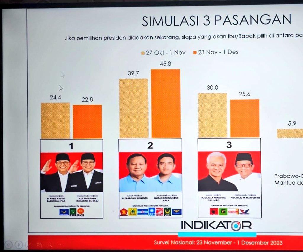 Alhamdulillah. Menurut survei Indikator, suara Prabowo Gibran terus meningkat, sudah melewati 45 persen. Suara Ganjar Mahfud terus turun. Suara Anies Cak Imin sudah mendekati suara Ganjar. Kebenaran menemukan jalannya sendiri.