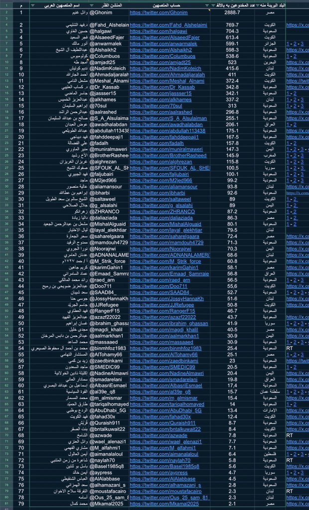 #السعودية تفوز بالمركز الأول في عدد المغردين المتصهينين في قائمة #المتصهينين_العرب 

💢 تقريبًا نصف القائمة سعوديين

فبدون مبالغة سقوط النظام السعودي يعني انهيار المؤامرات الكبرى التي تحاك ضد الأمة العربية والإسلامية

وعلى سبيل المثال لا الحصر انهيار:

- الثورة المضادة ودعم طغاة
