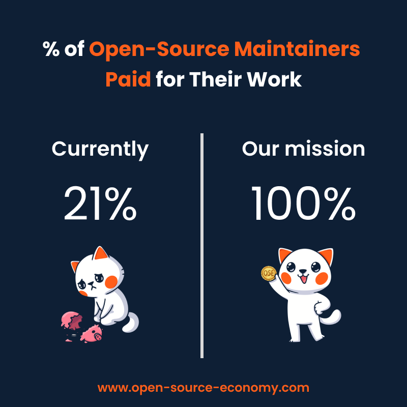 OS_Economy's tweet image. We've been hard at work behind the scenes, and big things are happening! We're ready to share our progress with you. Our main goal? Turning that 21% into a solid 100%! Curious about how we're doing it? Check out our article: open-source-economy.com/blog/make-open…
#opensouce #opensourceeconomy…