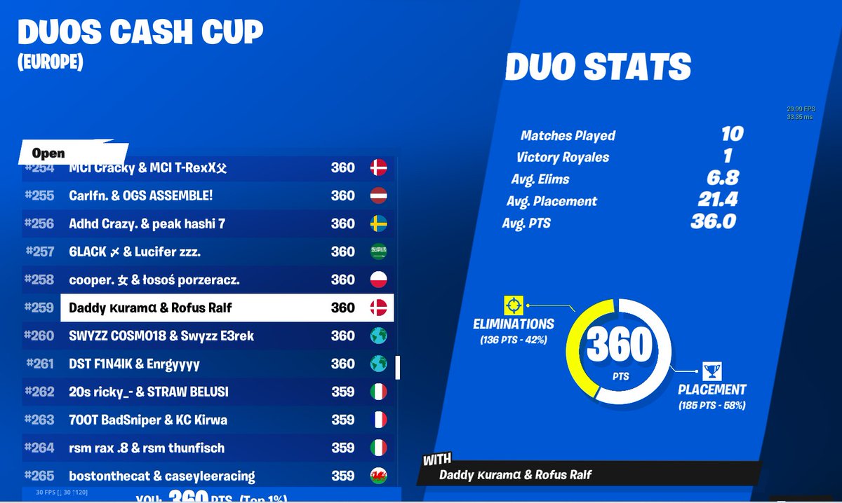 KuramaHd1's tweet photo. Dropped a 30 bomb but died early last game. with @bollefar77 https://t.co/nGTBzbImAa