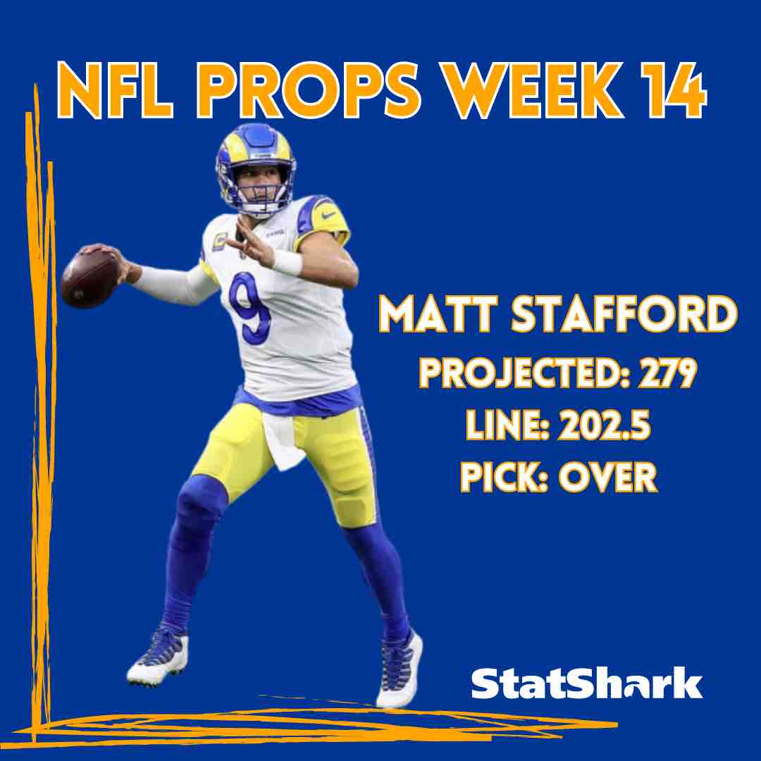 statsharkcom's tweet photo. NFL Week 14 Player Props 🏈

Get all player props at: https://t.co/0dgvsp0dqh

#NFL #NFLTwitter #football #picks
#bettingtips #bets #sports #prizepicks
#Gamblingtwitter #freepicks #betr
#draftkings #fanduel #nflpicks #parlay https://t.co/FaA5FeE6S3