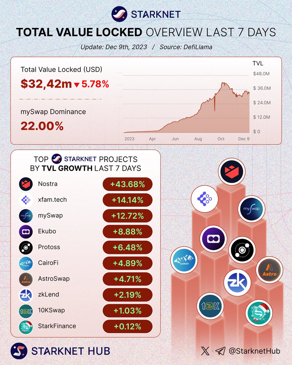 🚀 Get ready for action as #Starknet TVL stabilizes! 📊 Brace for the next move! 💫

🌟 Celebrate the top TVL growth projects last 7 days: 

🥇 <a href="/nostrafinance/">Nostra</a>
🥈 <a href="/xfamtech/">xfam.tech</a>
🥉 <a href="/mySwapxyz/">mySwap - Starknet AMM</a>

<a href="/EkuboProtocol/">Ekubo</a>
<a href="/ProtossDEX/">Protoss</a>
<a href="/Cairo_Fi/">CairoFi | Starknet</a>
<a href="/AstroSwapreal/">AstroSwap | AMM on Starknet</a>
<a href="/zkLend/">zkLend</a>
@10KSwap
<a href="/starkfinance/">StarkFinance</a>

$STRK 💪