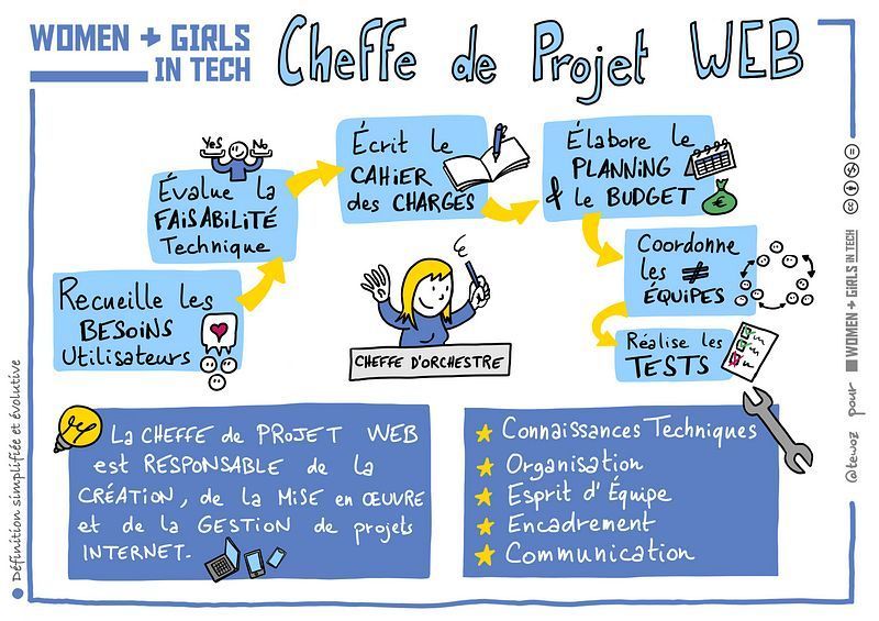 EnjoyDigitAll's tweet photo. (#WoGiTech) La cheffe de projet web est responsable de la création, de la mise en oeuvre et de la gestion de projets #internet 🏗️
💛 Ses qualités : organisation, esprit d’équipe, encadrement, communication
👋 @tewoz @SANDDELA @digital_ladies @BNPParibas @simplonco @BecomtechFr https://t.co/8fuEYCYhxm