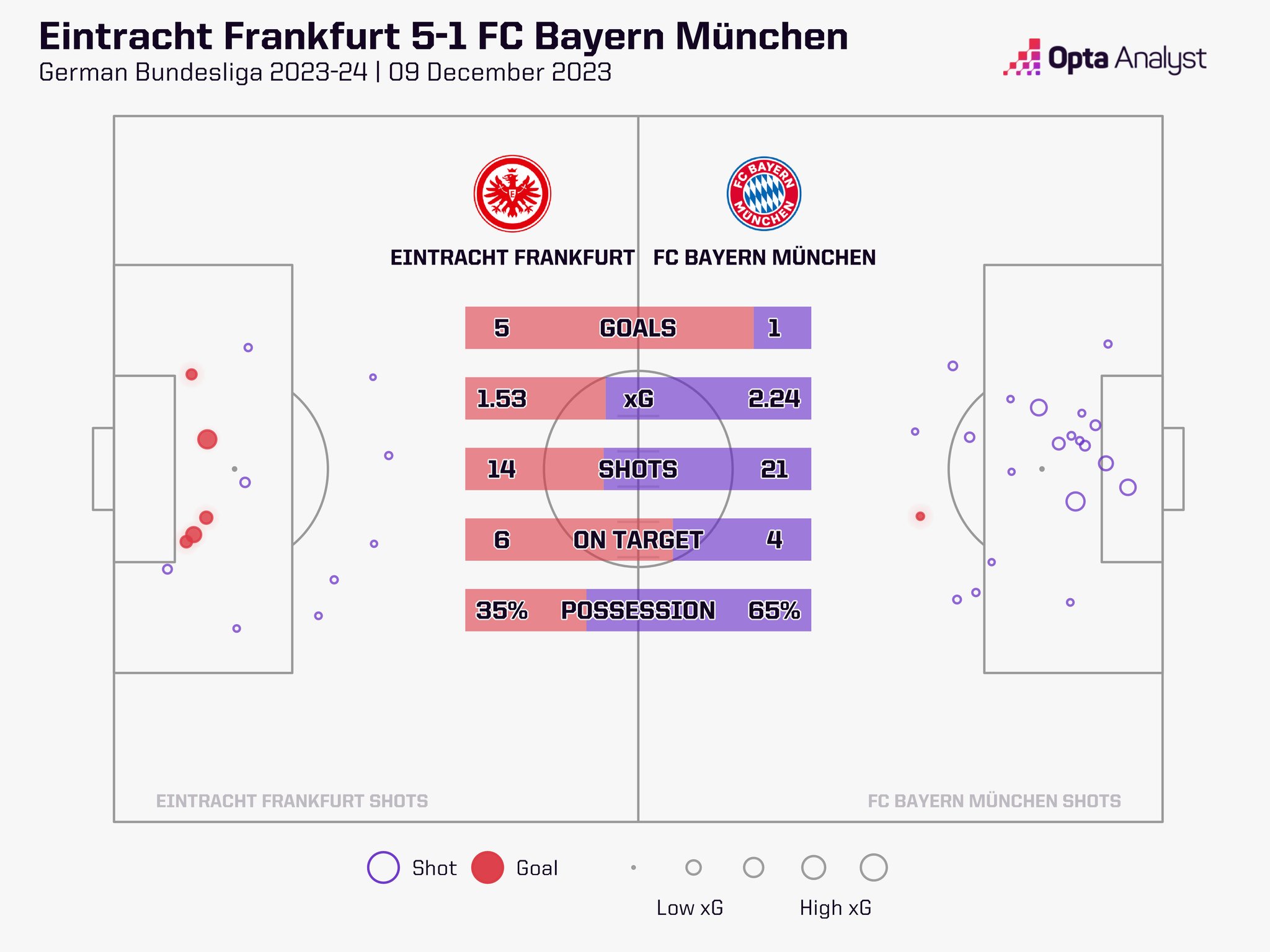 Bundesliga 2023-24: Eintracht Frankfurt 5-1 Bayern Munich - In Pics