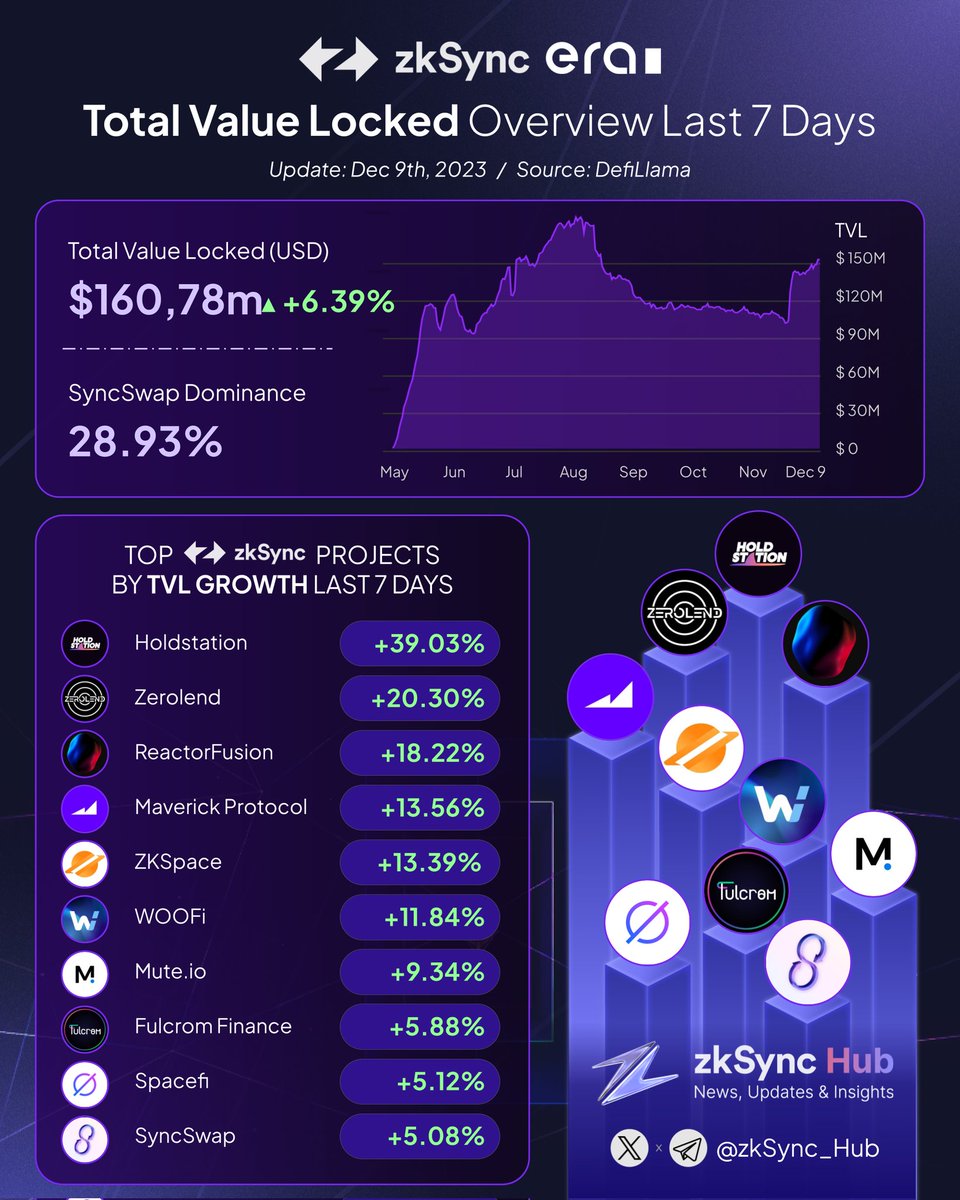 📈 The Total Value Locked (TVL) in the #zkSync ecosystem is on the upswing! 

🚀 Following a phase of consolidation, it's now revving up for a bullish streak. Get ready for exciting developments! 💫

Top projects with highest TVL growth last 7 days 👇

🥇 <a href="/HoldstationW/">Holdstation - The DeFAI Smart Wallet</a>
🥈
