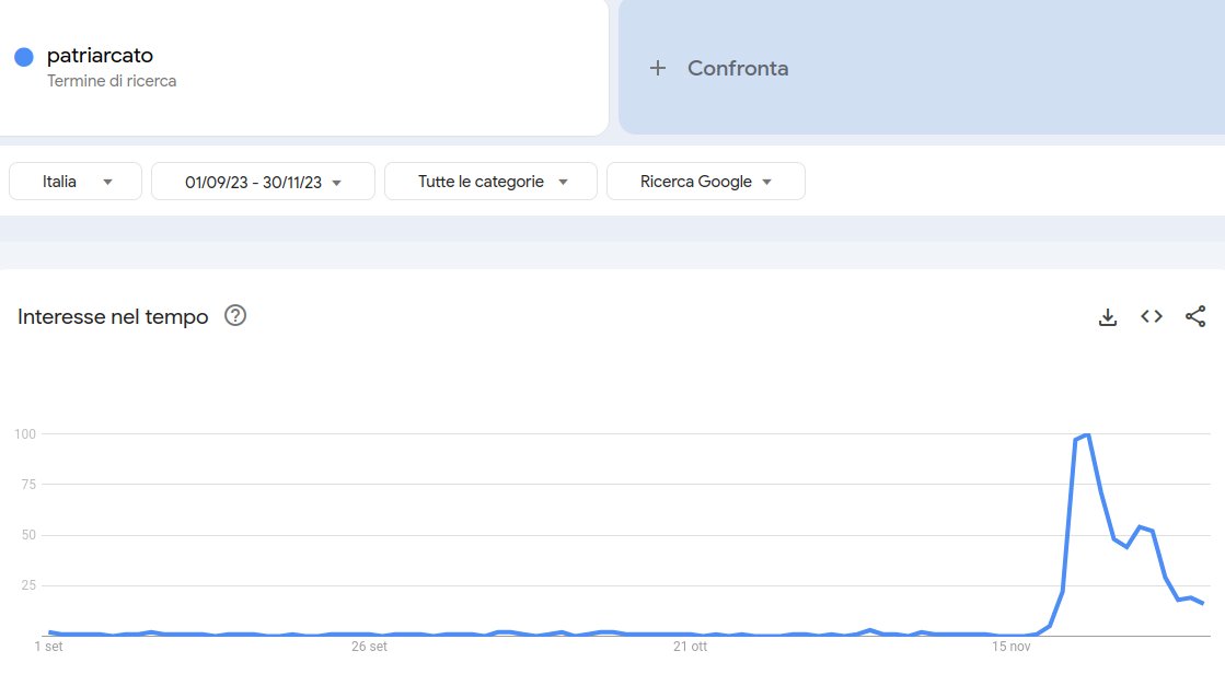 DatamiraCom's tweet photo. Anche secondo Google Trends la parola di novembre in Italia è #Patriarcato. https://t.co/Tg7rvmelzw