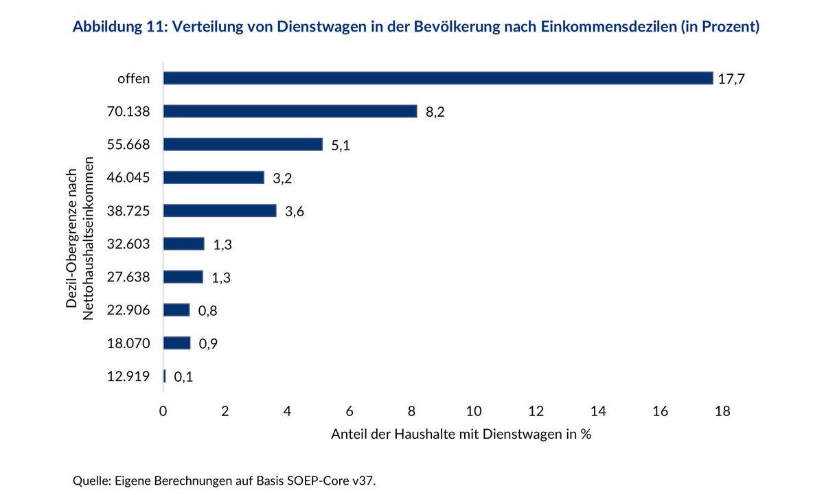 runkel_m's tweet photo. @karlblossfeldt @CF_Elmer In der unteren Einkommenshälfte gibt es aber kaum Dienstwagen… https://t.co/8szDlVUVkK