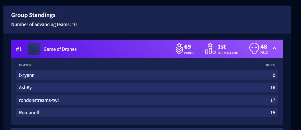 rondoniec's tweet image. 69 💅

topfragging with 2 insane rollers on my team is my highest achievement in Apex

see you tomorrow cuties 🤠

#GameOfDrones