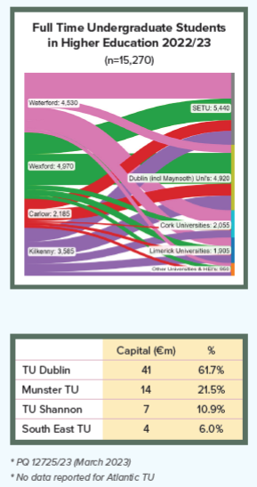 SE_Econ's tweet photo. Underinvestment in higher education in the SE region persists. Brain drain effects continue unchecked has (64% leave/36% stay), Government yet to invest in the technological university project, with no game-changing actions (new courses, disciplines or buildings). https://t.co/I9u0oNfter