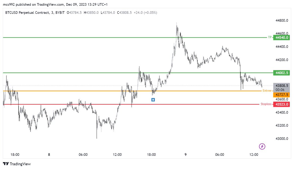 Michael58808928's tweet photo. $BTC scenario played out well. 🚀 https://t.co/kp2VoQcjkY