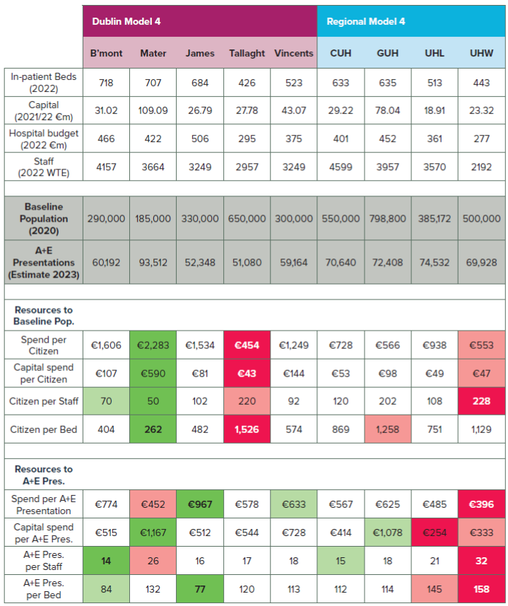 SE_Econ's tweet photo. Comparative health data is similarly very difficult to obtain. We use two methods (baseline pop. &amp; A&amp;E presentations) as proxies for demand/hinterland. Of the 8 Model 4 hospitals, SE fairs very poorly for resources. https://t.co/JsY3TDyNOs