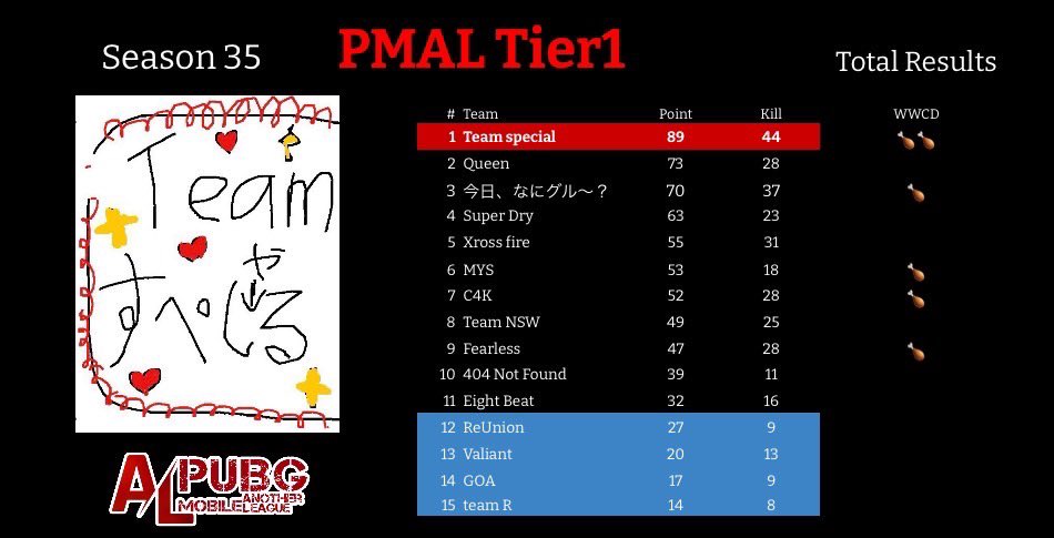 ZeNith_fps's tweet photo. 来週も頑張って、
再来週も頑張って、
今シーズンこそは総合1位取りましょう
#PMAL #spcWIN #chopperWIN https://t.co/tMC1odNKSD
