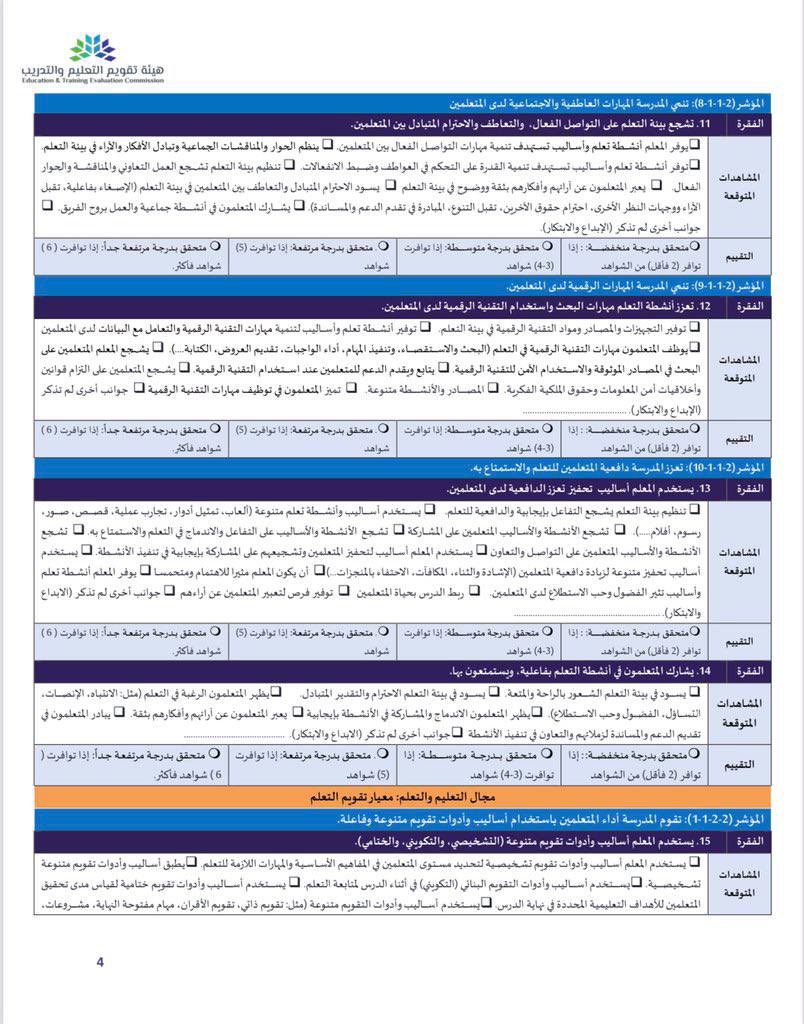 tahany6897's tweet photo. 🔴 هام 

بطاقة الملاحظة الصفية و التي سيعتمد عليها فريق التقويم المدرسي الذاتي عند زيارة المعلم والمعلمة:

المعايير:

✅ متحقق بدرجة مرتفعة جداً : ٦ شواهد فأكثر
✅ متحقق بدرجة مرتفعة : ٥ شواهد
✅ متحقق بدرجة متوسطة : ٣ - ٤ شواهد
✅ متحقق بدرجة منخفضة : شاهدين فأقل https://t.co/Wg0Ed7wNQn