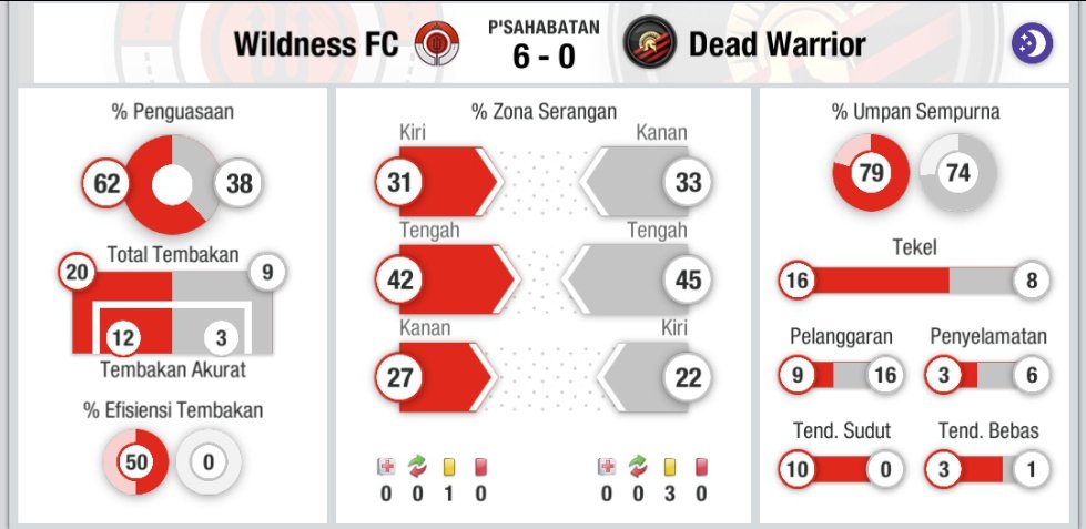deadwarrior_id's tweet photo. ๐ Full Time ISL
๐ @Ligatopeleven
๐ฐ 9 Des 2023
๐ค๏ธ Match Week 29
โฝ 6 - 0
๐๏ธ Starfruit Stadium
๐ wild
#๏ธโฃ #Tangerang #DeadWarrior #Liga2TEI #TopEleven #Fulltime #Game https://t.co/sz7EI9AwcZ