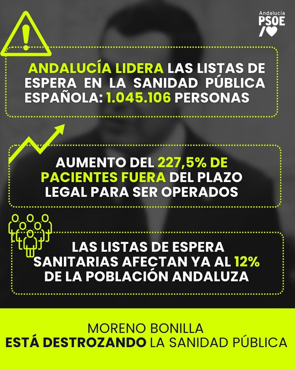 ⚠️ El 12% de las y los andaluces, en lista de espera para operarse o ser atendidos por un especialista: 𝗠𝗔́𝗦 𝗗𝗘 𝗨𝗡 𝗠𝗜𝗟𝗟𝗢́𝗡 𝗗𝗘 𝗣𝗘𝗥𝗦𝗢𝗡𝗔𝗦.

✖️ Esta es la realidad que Moreno Bonilla no puede tapar. Está destrozando la #SanidadPública.