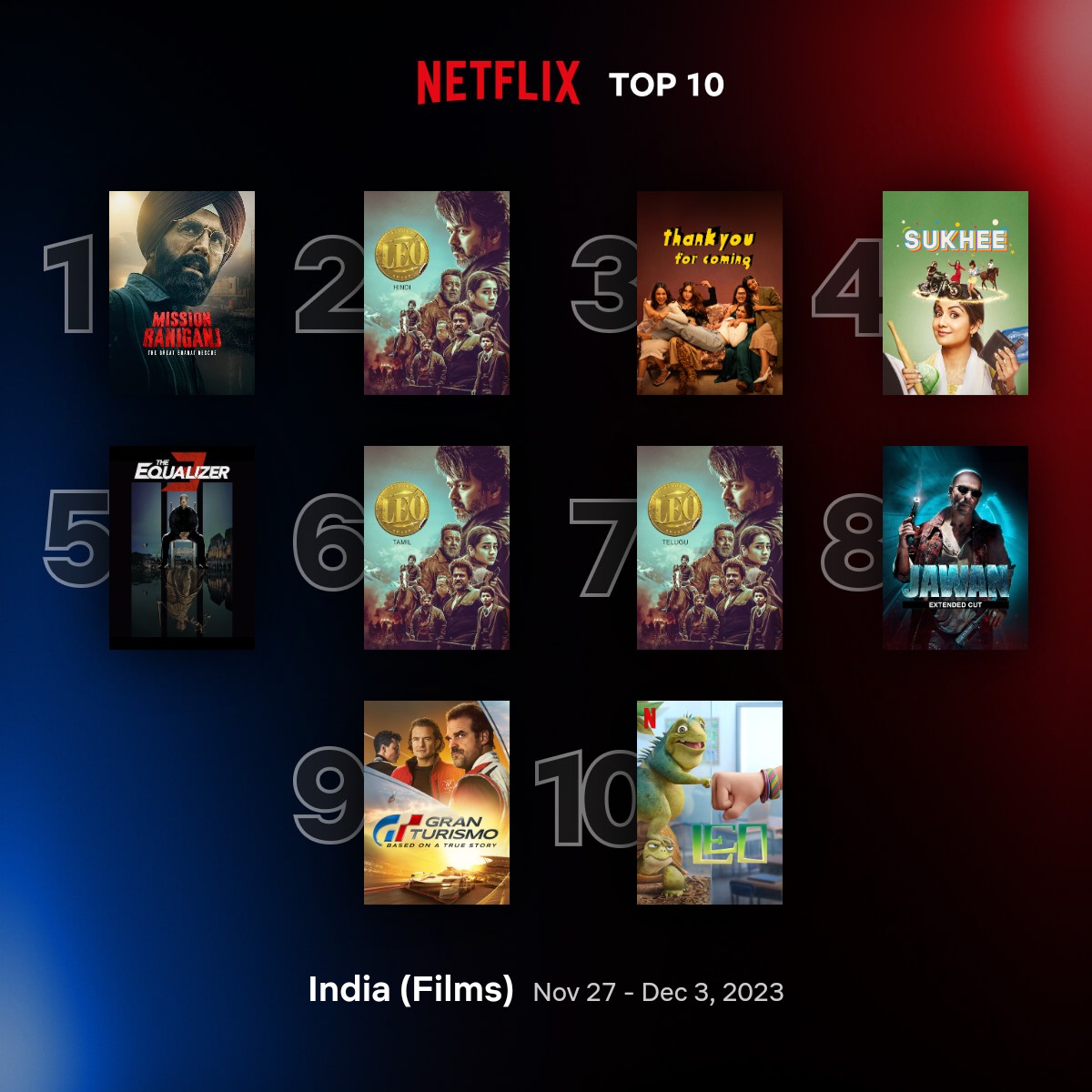 Influencer_ASK's tweet photo. Top 10 Films in #Netflix INDIA for the week November 27 to December 3,

2. #LeoHindi
6. #LeoTamil 
7. #LeoTelugu

#Leo #ThalapathyVijay #Vijay #LeoFilm #LeoMovie #LeoOnNetflix #Thalapathi #ThalapathiVijay #VijayThalapathy #Thalapathy68 #Netflix https://t.co/MIAIRp4kQv