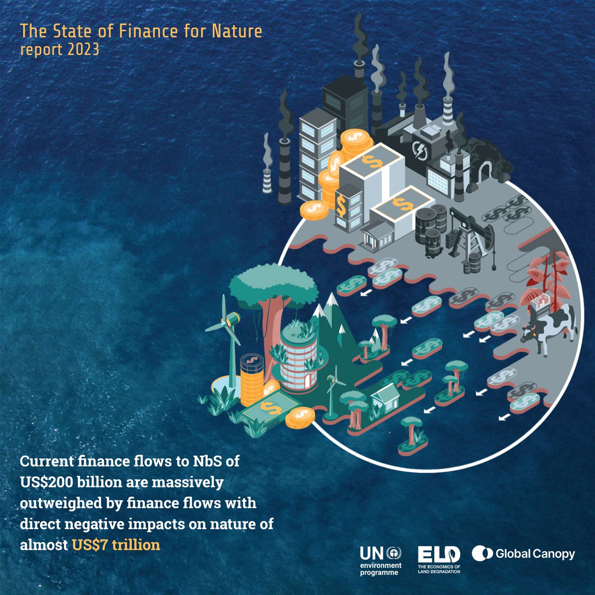 Almost $7 trillion is invested annually in practices that are detrimental to nature.

The new 2023 The Big Nature Turnaround report launched at #COP28 underscores the urgency to fix the finance gap in the face of a growing #ClimateCrisis: unep.org/resources/stat…