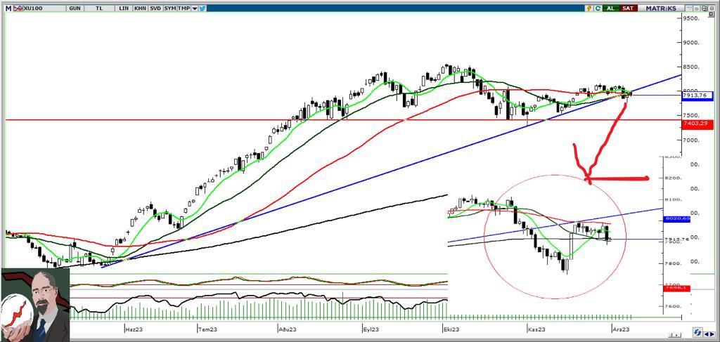 #xu100

Yükselen trendimiz aşağı kırmış gibi duruyor 
Ana desek hattımız 7400 ler

Saatlik yakın çekimde düşüş onayı gibi duruyor.
Kısa vadeciler için
Testere piyasasında hisse bazlı işlemler yapmak daha mantıklı gibi.

Ne olursa olsun orta vade yön yukarı olacak inş.
#gubrf