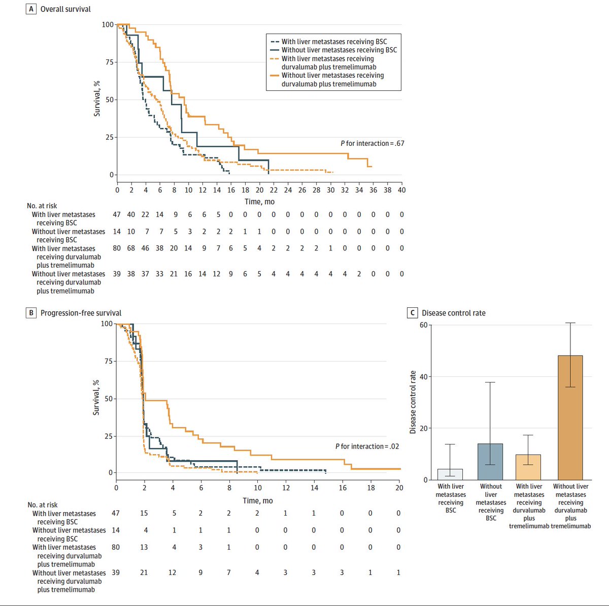 Liver Metastases & Immune Checkpoint Inhibitor Efficacy in Refractory mCRC @JAMANetworkOpen doi.org/10.1001/jamane… 🔎CCTG CO.26 trial 👉Pts without LM have significantly improved DCR, PFS & OS with Durva/Treme vs BSC 🧐consistent finding, important for future trial design…