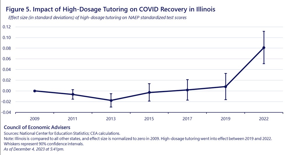 States that went all in on tutoring (using high-dosage and regular school day models) such as Illinois recovered much more of the learning losses than others.