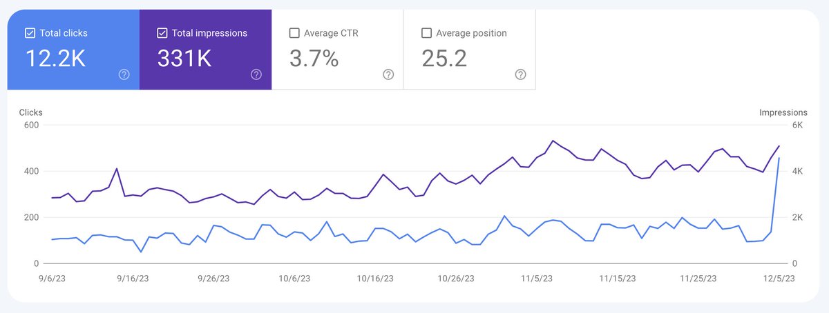 higglo_digital's tweet image. We love watching our clients grow 📈 🚀 #seo #clientgrowth