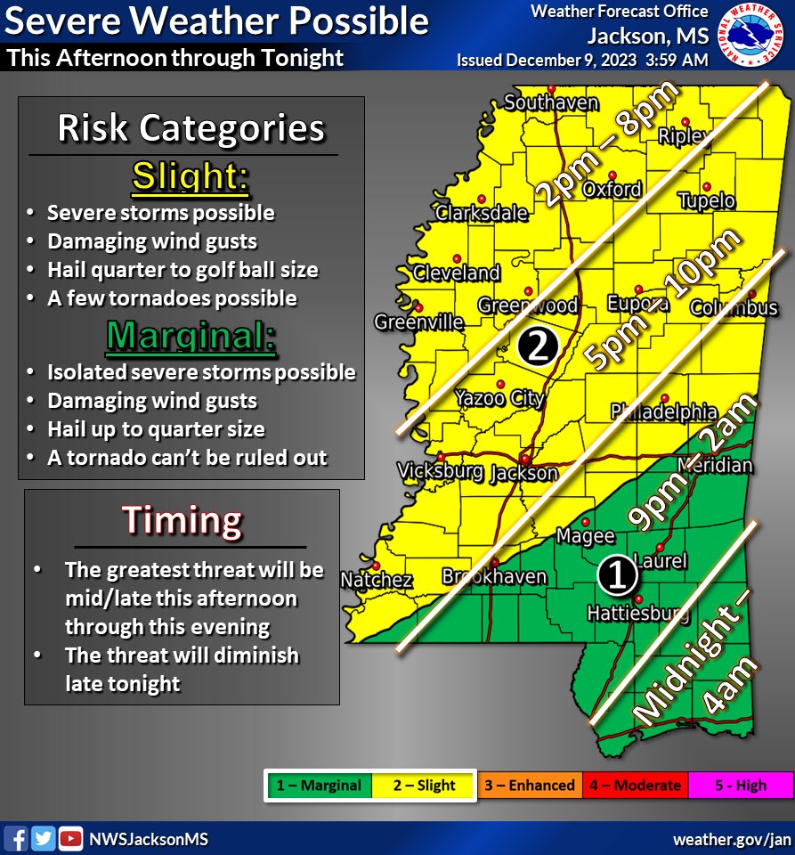 MSEMA's tweet image. ⚠️Here’s a look at the timing for severe weather expected today (12/9). Severe storms, damaging winds, hail and tornadoes are possible. 

📱Stay weather aware
🏡Know your safe place 
💡Be prepared for power outages 
🚗 Stay off the roads this evening if possible 
#mswx