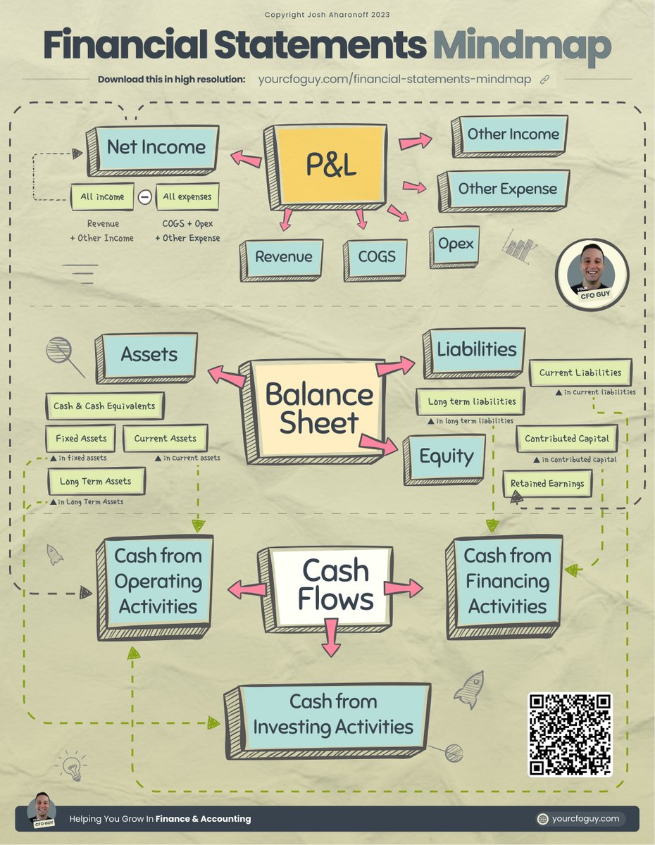 YourCFOGuy's tweet photo. Learn about the 3 financial statements, and how they are all connected

In just a few minutes, I'm going to teach you the most important concepts behind the Financial Statements...

and we're going to have a TON of fun along the way... https://t.co/22DWSxw7bs