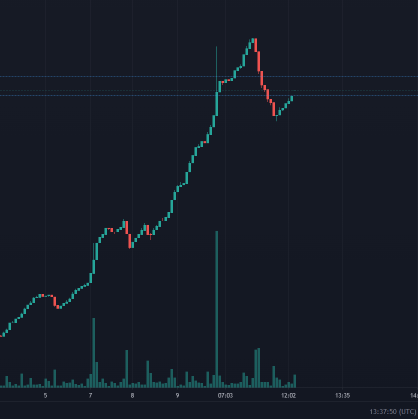 MOONING🚀🚀🚀

🦊Missed others ATH?

Here is your second chance!

✅ LP Locked forever 
✅ Contract Renounced
✅ No marketing wallet
✅1%rewards 1% burned
✅ Solid Community

No marketing wallet.
1% rewards ,1% destroyed.

CA:  0x211f799afb5839021707c9f7ba9c9e05cdb134c7

Tax: 2