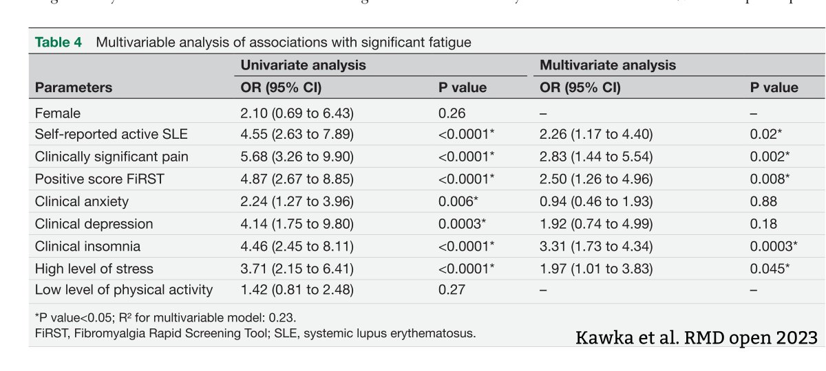 ✅ MAIN predictors of #FATIGUE in the #LEAF #LUPUS study:
➡️ Self-reported active #SLE
➡️ PAIN ++
➡️ Fibromyalgia
➡️ Insomnia / sleep issue +++
➡️ Stress
LINK:doi.org/10.1136/rmdope…
