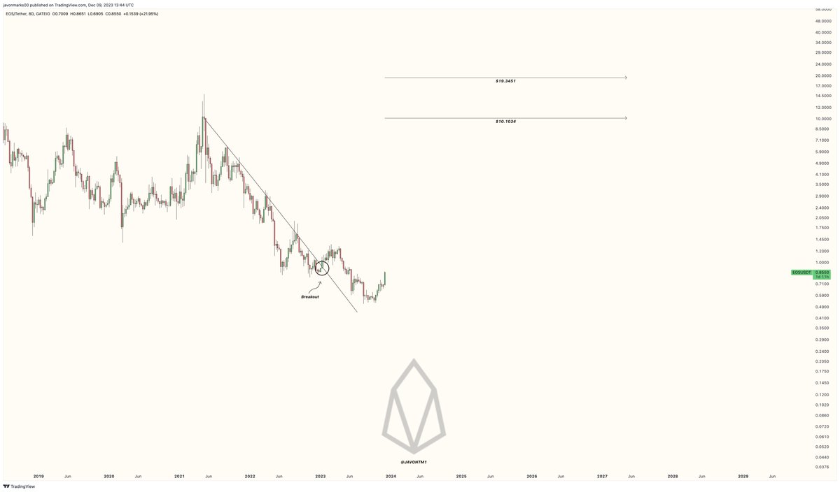 JavonTM1's tweet image. $EOS (#EOSIO) climbing here with MAJOR STRENGTH and can still be early in a MAJOR run as a breakout holds, keeping the $10.1034 target in play!

This target being in play could be confirming another +1044% upside for prices and this strength can be a part of that process.