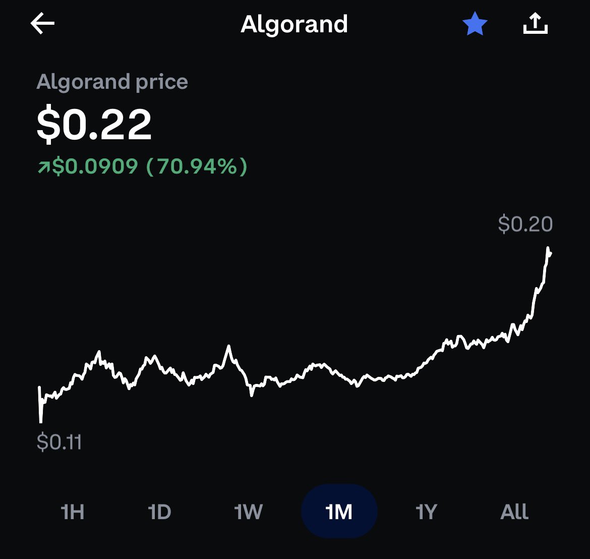 Mr_Algosla's tweet image. GM!!! #algofam what a beautiful morning to wake up to!!
$ALGO BEAST MODE GOT FULL SEND‼️📈🚀🐂
#Algorand #ALGO