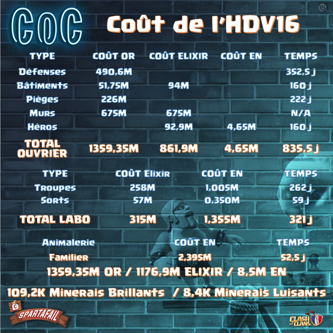Combien de ressources et de temps pour max l'HDV16  sans marteaux, potions, pass, gemmes ?

Ouvriers : 5,5 mois  (5 ouvrier up + 1 ouvrier mur)
Labo : 10 mois et 3 semaines
Animalerie : 1 mois et 3 semaines

Toutes les infos de la MAJ sur le forum : clashofclans.fr/threads.112750/