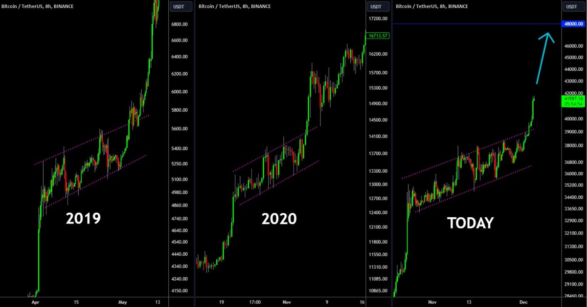 New ath incoming 👀 #BTC