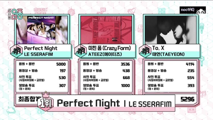 LESSERAFIM_FR's tweet photo. ( 🏆 ) VICTOIRE – 09.12.23
Félicitations aux filles < PERFECT NIGHT > a remporté la 1ère place à 'MUSIC CORE' aujourd'hui ! 🏆😭🥳
Félicitations à nos FIMMIES et aux FEARNOTs qui ont voté !! 🎉🏆
#PerfectNight1stWin
#LE_SSERAFIM17thwin https://t.co/Lsh1M3cPk8