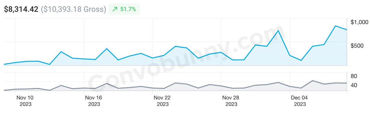 ConvoBunny's tweet photo. December 🎄 is looking like a smashing month! 🎉💸📈 https://t.co/ZXclODkHEL