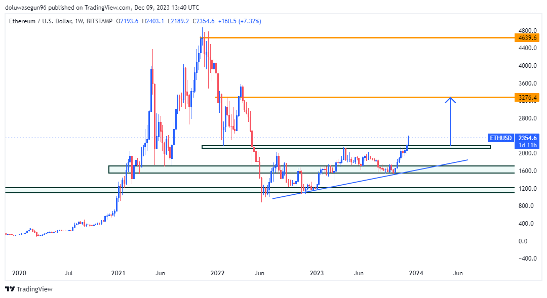 sayodele118's tweet photo. ETHUSD came to Knock at my door as Mr Daps always says , I'm ready to move . ETHUSD 32k anticipation per coin 📉 https://t.co/tMceUlwYb6