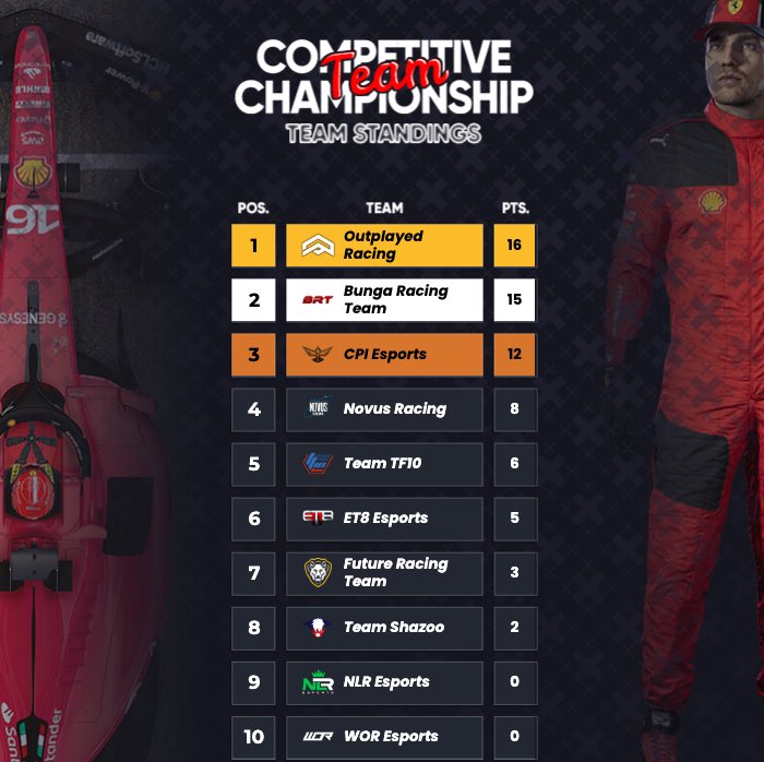 Competitive Team Championship (@ctchampionship) on Twitter photo The Standings before we go to the second round tonight
It’s <a href="/OutplayedRacing/">Outplayed Racing - OP</a> who leads the way by 1️⃣ point ahead of <a href="/BungaBungaF1/">Bunga Bunga Corporation</a> 🔥
<a href="/CPI_Esports/">CPI Esports Ltd.</a> is in third after a P2 finish on Silverstone last week 👏
Tune in tonight with <a href="/SBS_MooreGames/">SBS_MooreGames🇮🇪🎙️</a> at 7pm UK Time
#CTCSeason3 The Standings before we go to the second round tonight
It’s <a href="/OutplayedRacing/">Outplayed Racing - OP</a> who leads the way by 1️⃣ point ahead of <a href="/BungaBungaF1/">Bunga Bunga Corporation</a> 🔥
<a href="/CPI_Esports/">CPI Esports Ltd.</a> is in third after a P2 finish on Silverstone last week 👏
Tune in tonight with <a href="/SBS_MooreGames/">SBS_MooreGames🇮🇪🎙️</a> at 7pm UK Time
#CTCSeason3