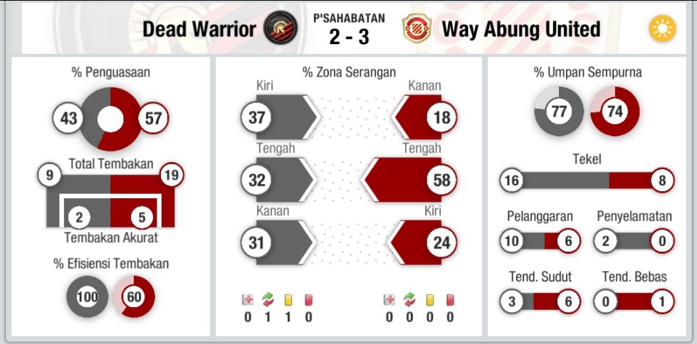 deadwarrior_id's tweet photo. ๐ Full Time
๐ @LTEILeagueCup 19th
๐ฐ 9 Des 2023
๐ค๏ธ Home
โฝ 2 - 3
๐๏ธ Dead Warrior Area
๐ @wayabungunited
#๏ธโฃ #Tangerang #DeadWarrior #LLC19th #TopEleven #Fulltime #Game #Football https://t.co/BZjb3NTtGg